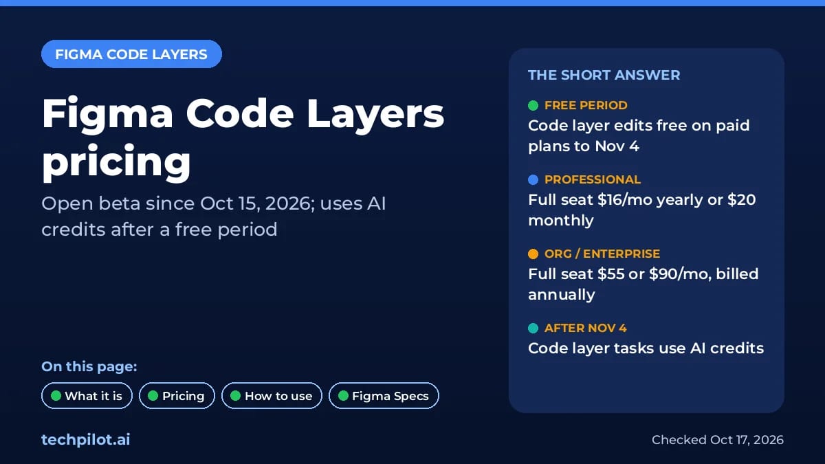 Figma Code Layers pricing at a glance: free code layer edits on paid plans to Nov 4, then AI credits