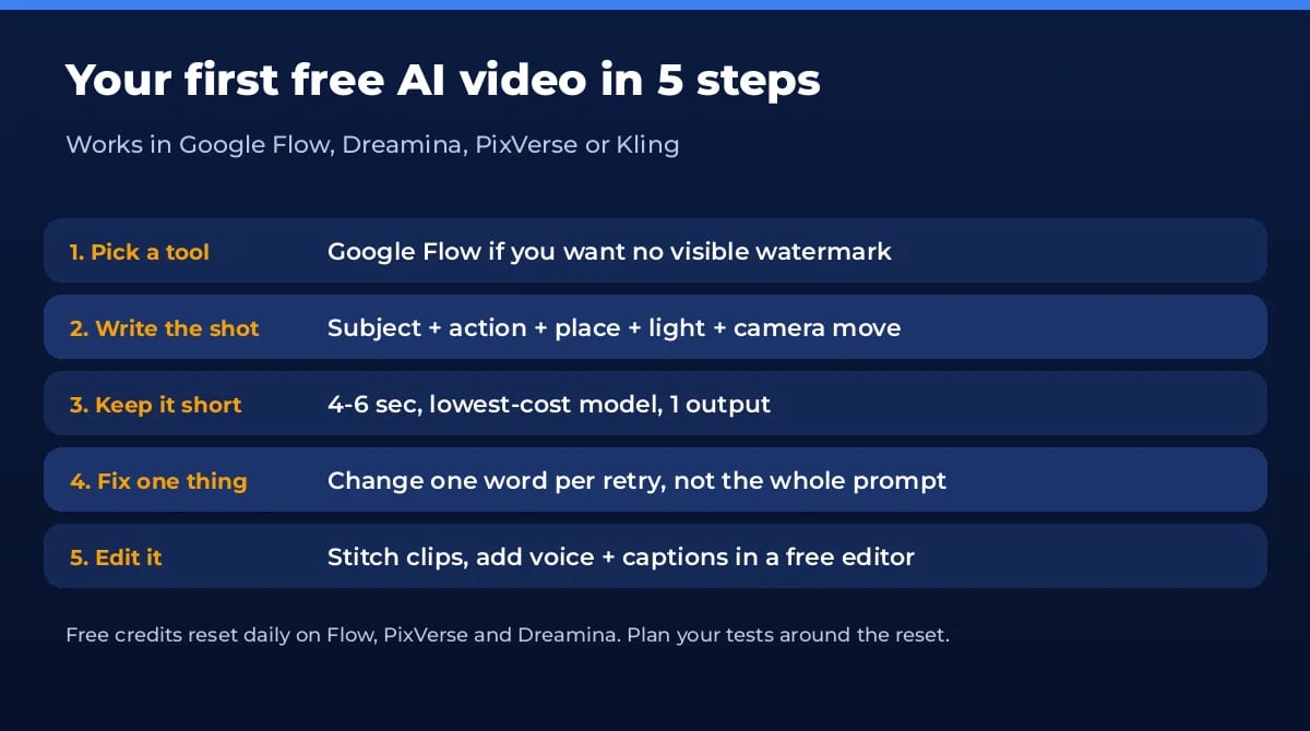 Five steps to make your first free AI video from a text prompt