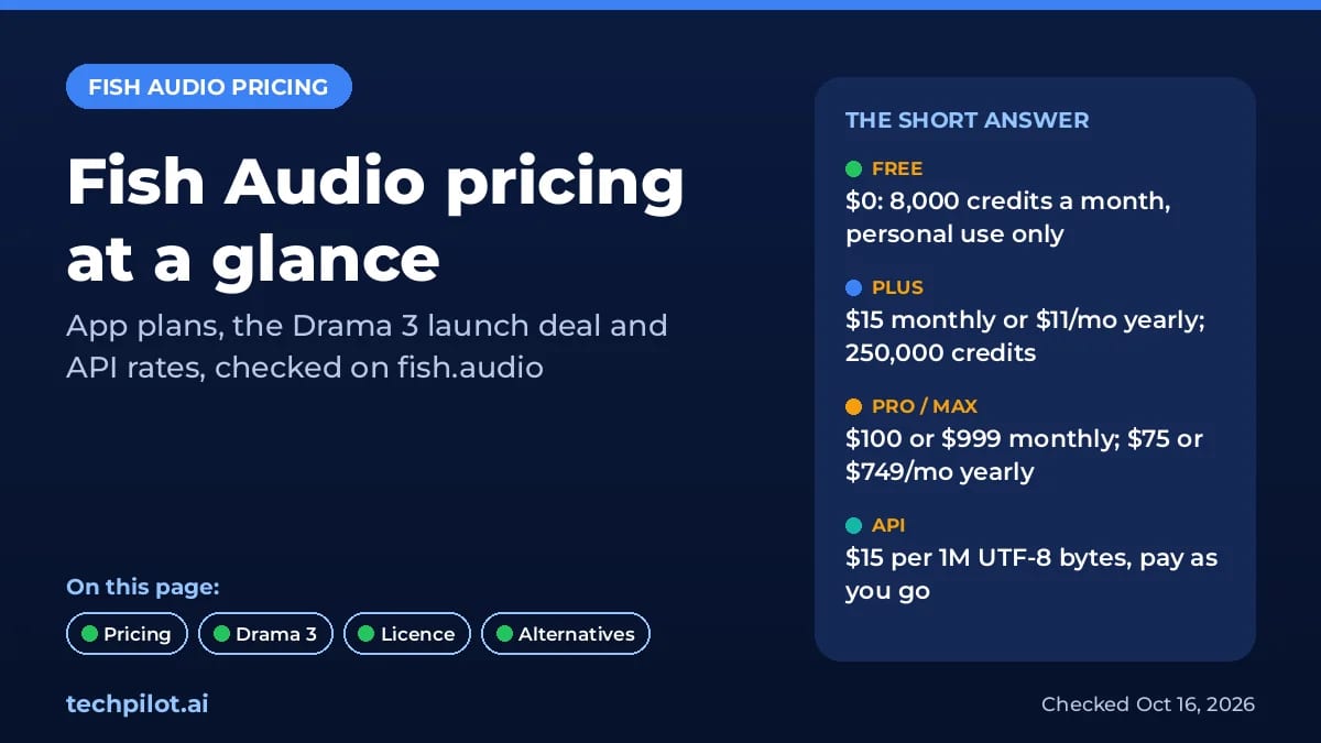 Fish Audio pricing at a glance: Free $0, Plus $15 or $11/mo yearly, Pro, Max and $15 per 1M bytes API