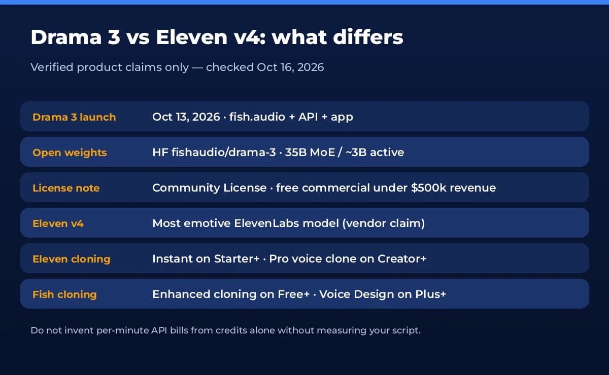 Drama 3 open weights vs Eleven v4 features comparison