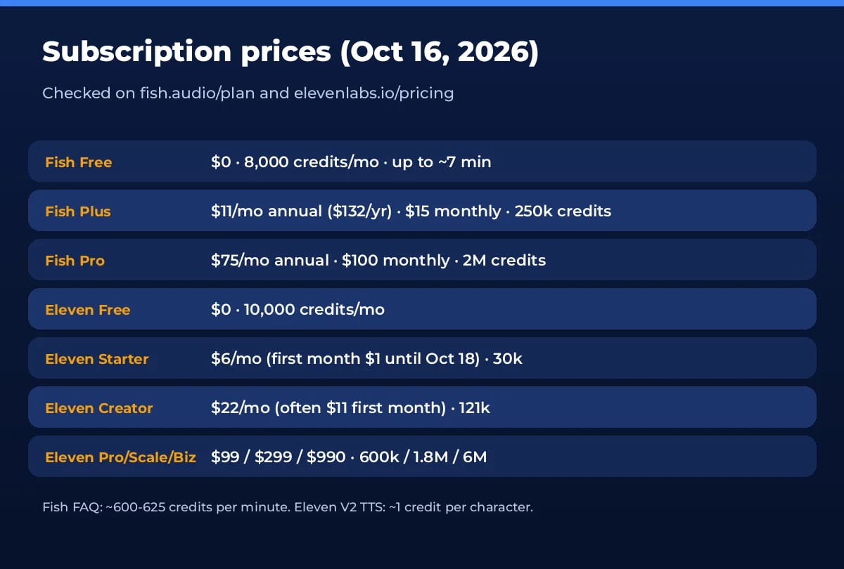 Fish Audio and ElevenLabs subscription prices checked Oct 16, 2026