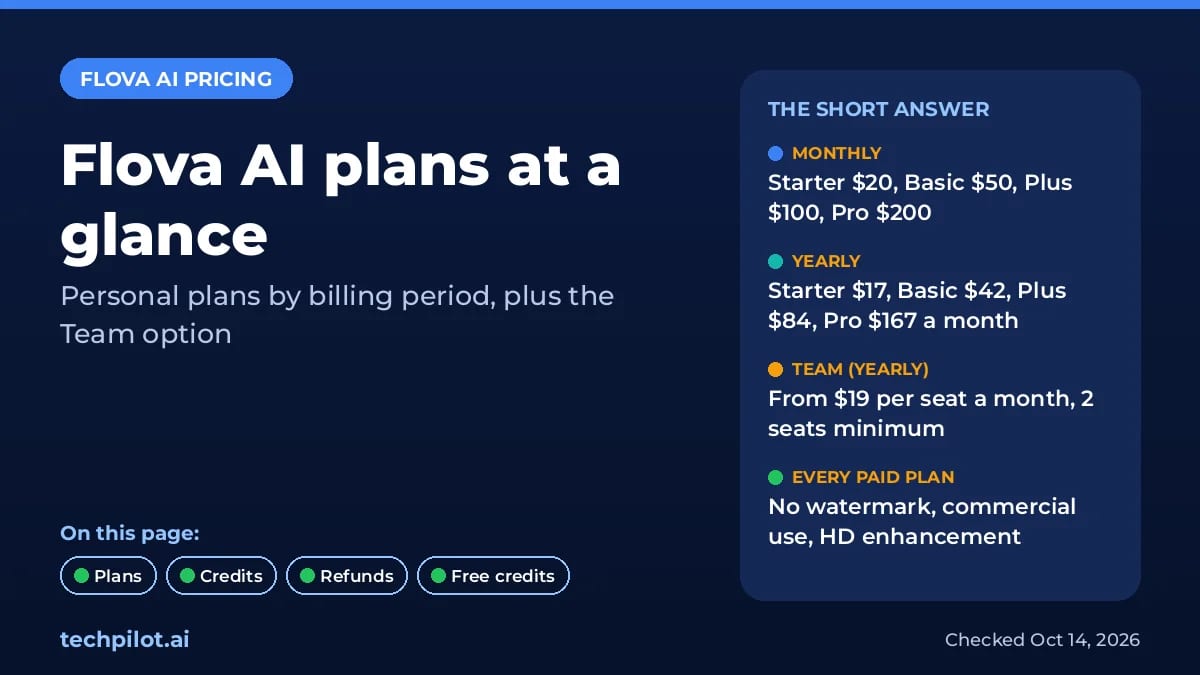 Flova AI pricing card: Starter $20 monthly or $17 yearly, up to Pro $200 monthly or $167 yearly