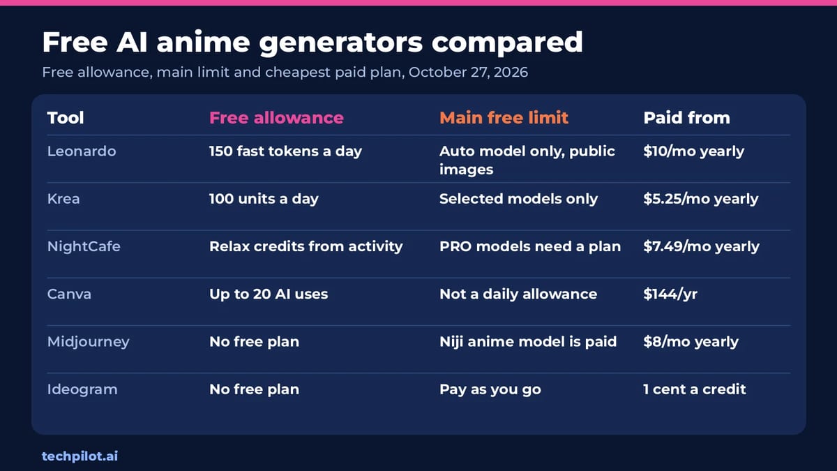 Free AI anime generators compared by free allowance, limits and price