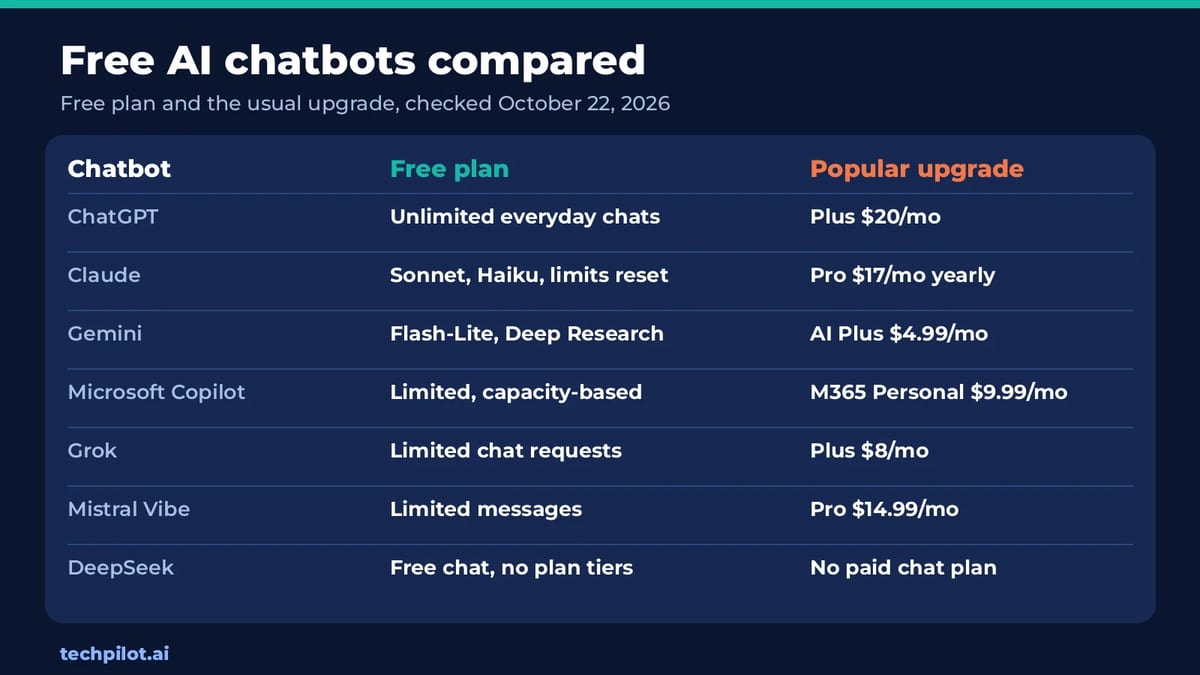 Free AI chatbots compared: free plan and usual paid upgrade for each