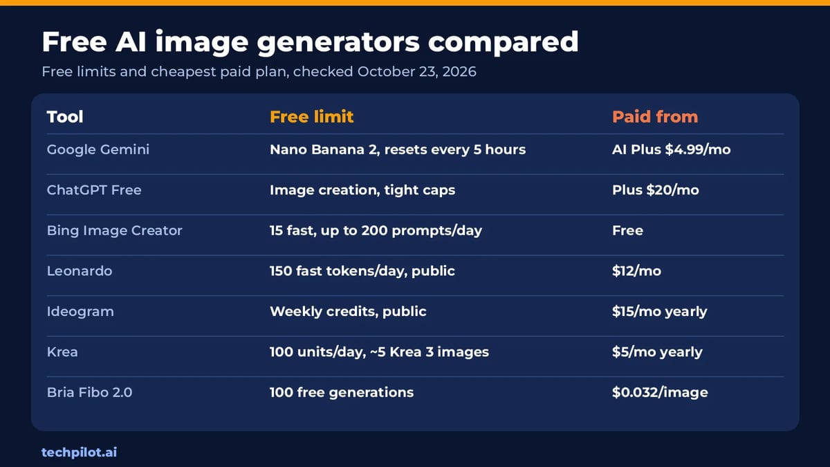 Free AI image generators compared: free limits and cheapest paid plan