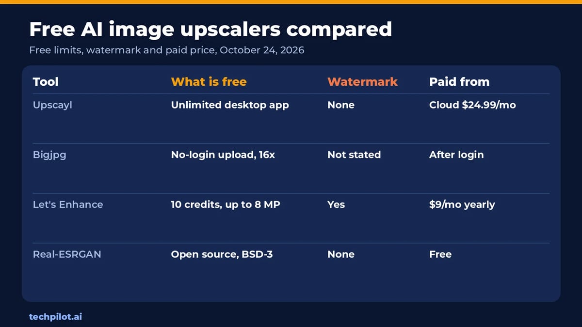 Free AI image upscalers compared: free limits, watermark and paid price