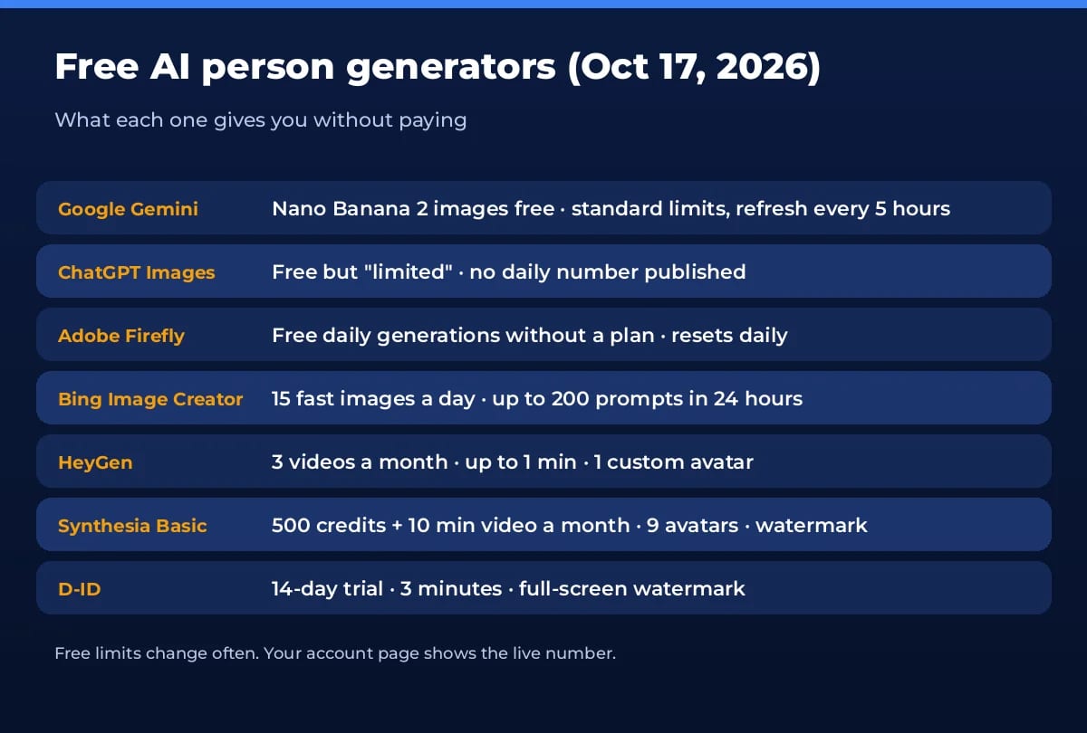 Free AI person generators compared: Gemini, ChatGPT, Firefly, Bing Image Creator, HeyGen, Synthesia and D-ID free limits