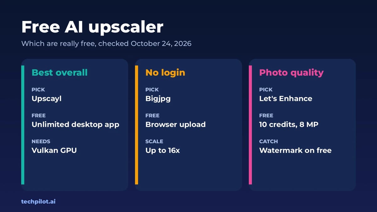 Free AI upscaler: Upscayl, Bigjpg and Let's Enhance compared
