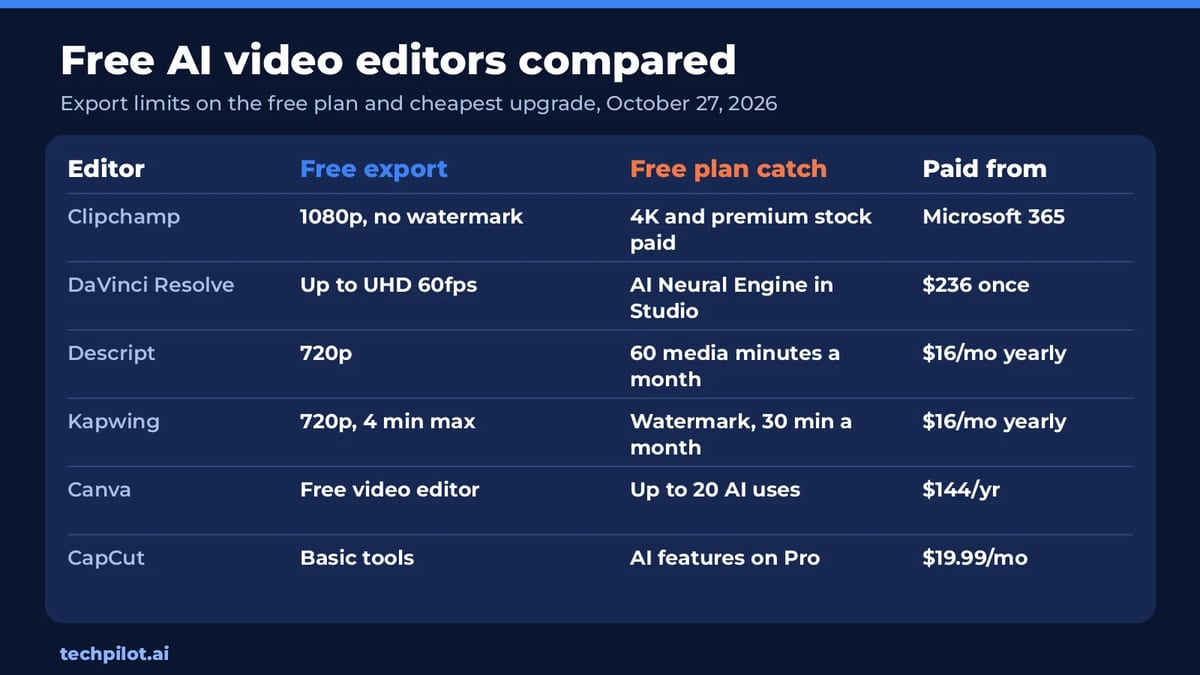 Free AI video editors compared by free export, watermark and price