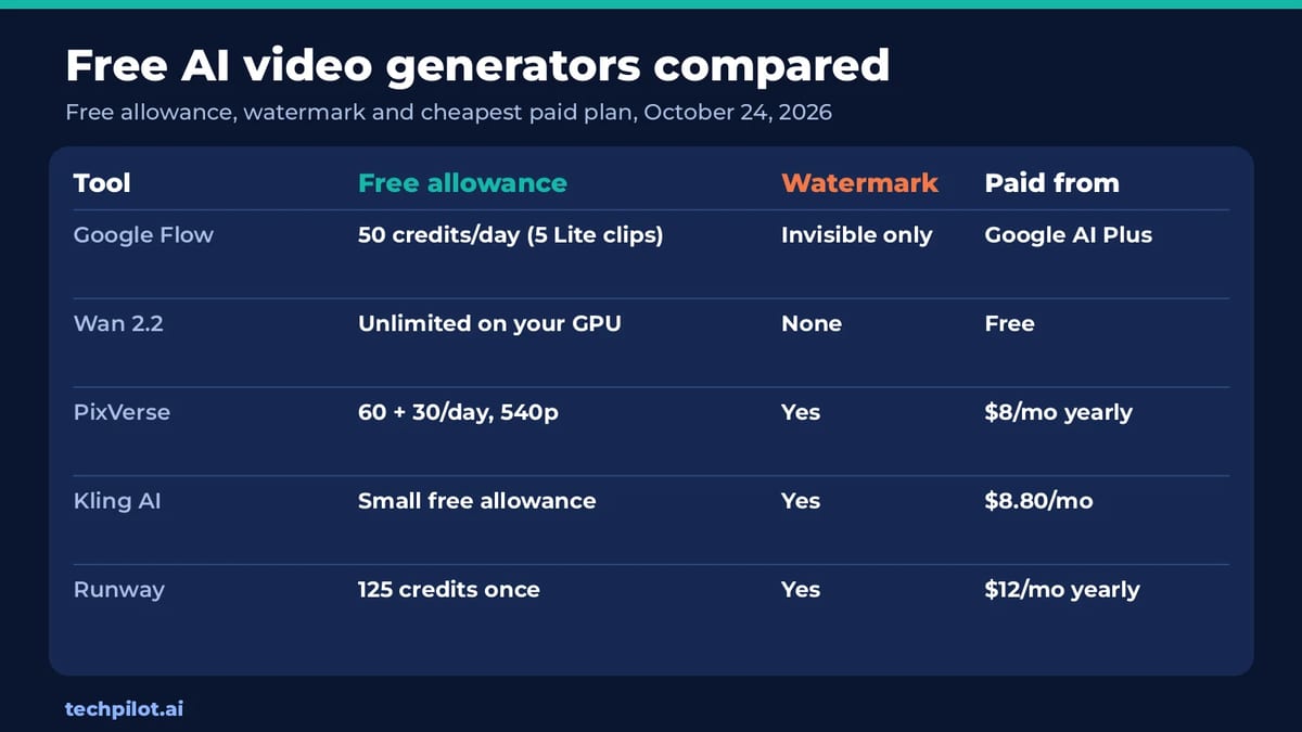 Free AI video generators compared: free allowance, watermark and paid price