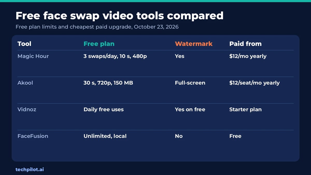 Free face swap video tools compared: free limits, watermark and paid price