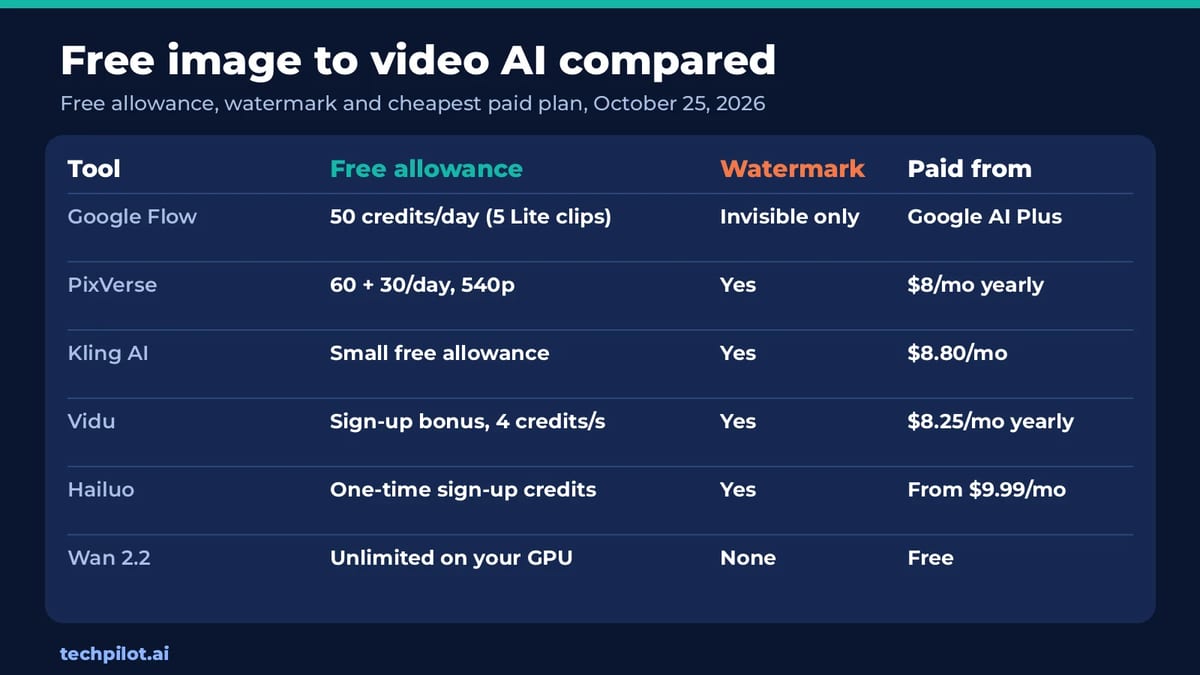 Free image to video AI tools compared: free allowance, watermark and paid price