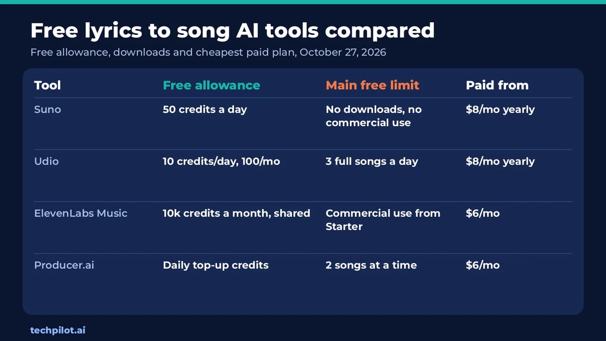 Free lyrics to song AI tools compared by free allowance, limits and price