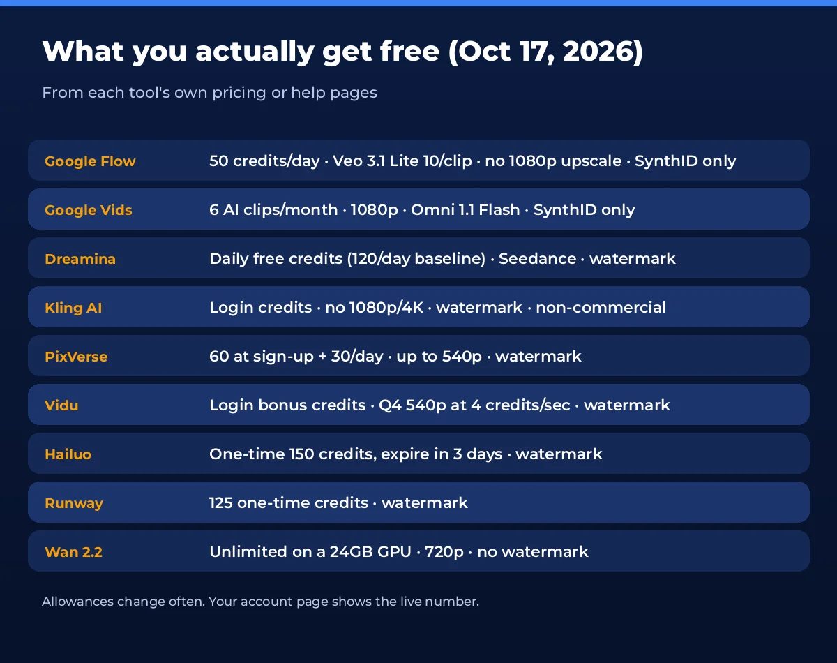 Free AI text to video generator allowances compared: credits, resolution and watermark for 9 tools