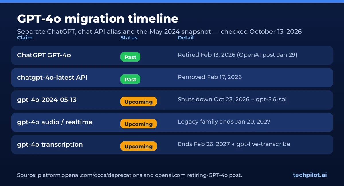 GPT-4o migration timeline table: ChatGPT, API snapshot and audio end dates