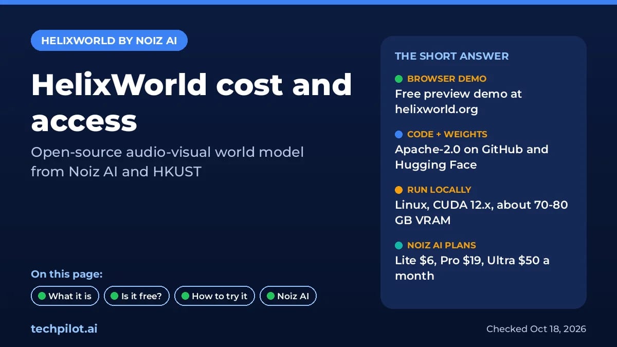 HelixWorld cost and access summary card: free demo, Apache-2.0 code and weights, GPU needs