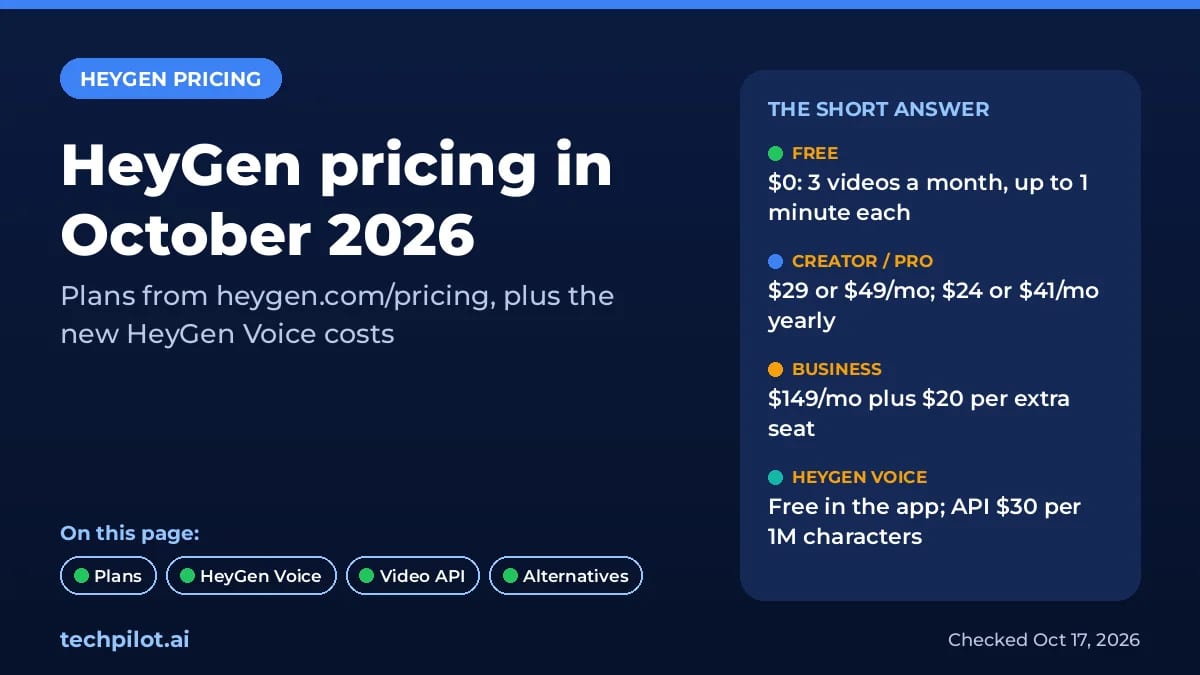 HeyGen pricing in October 2026: Free, Creator $29, Pro $49, Business $149 plus HeyGen Voice costs