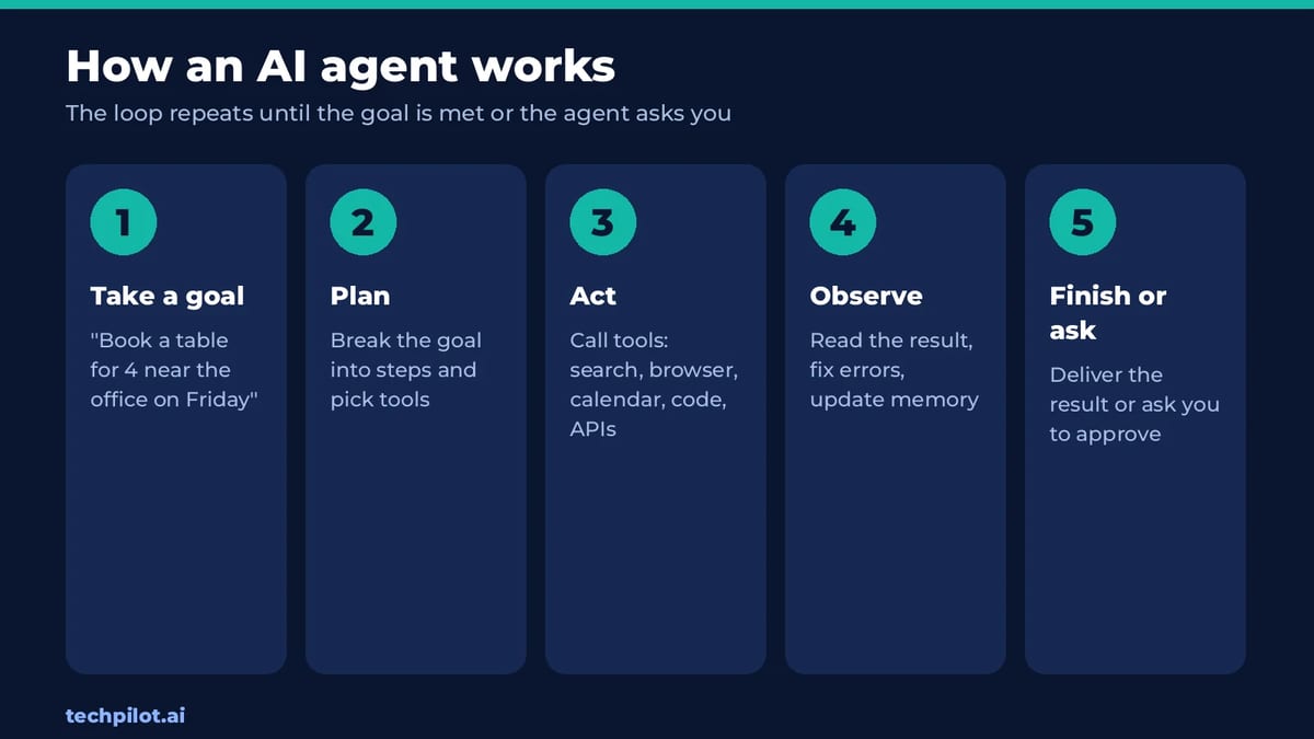 How an AI agent works in five steps: take a goal, plan, act with tools, observe the result, then finish or ask for approval