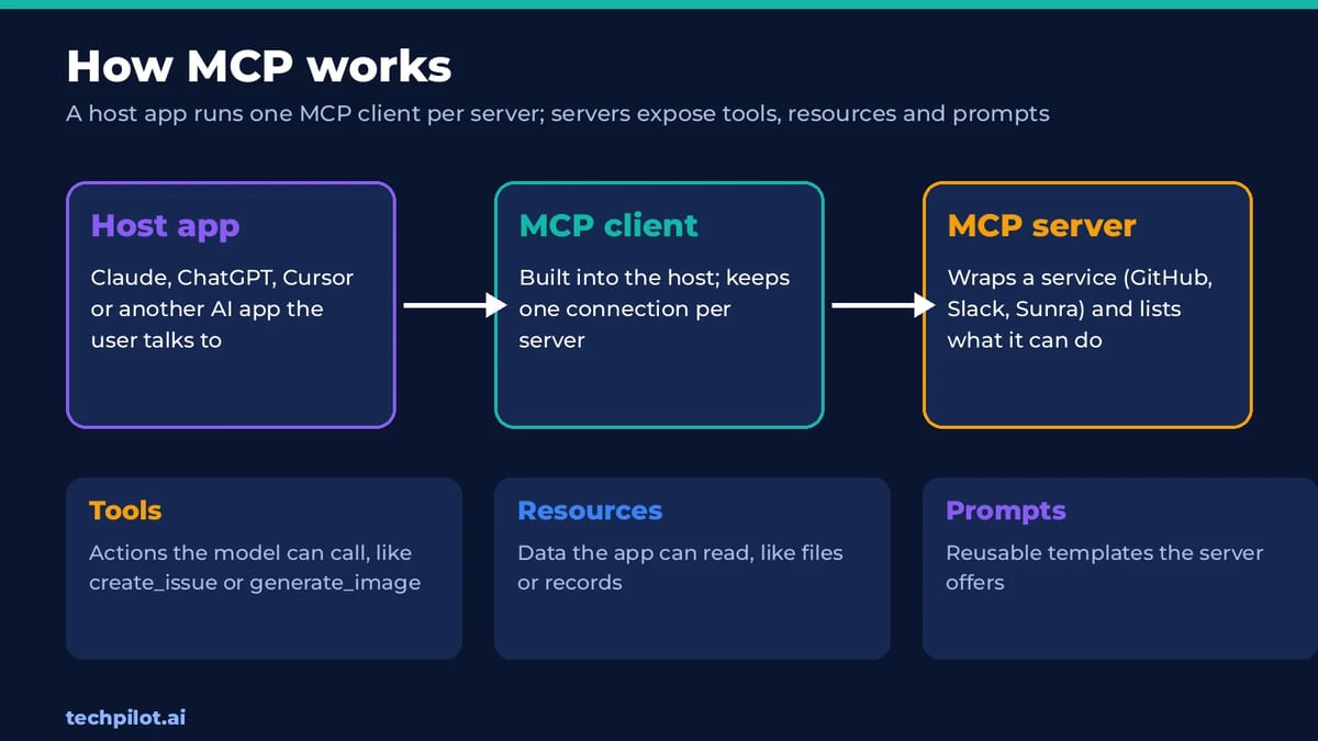 How MCP works: a host app runs an MCP client that connects to MCP servers offering tools, resources and prompts