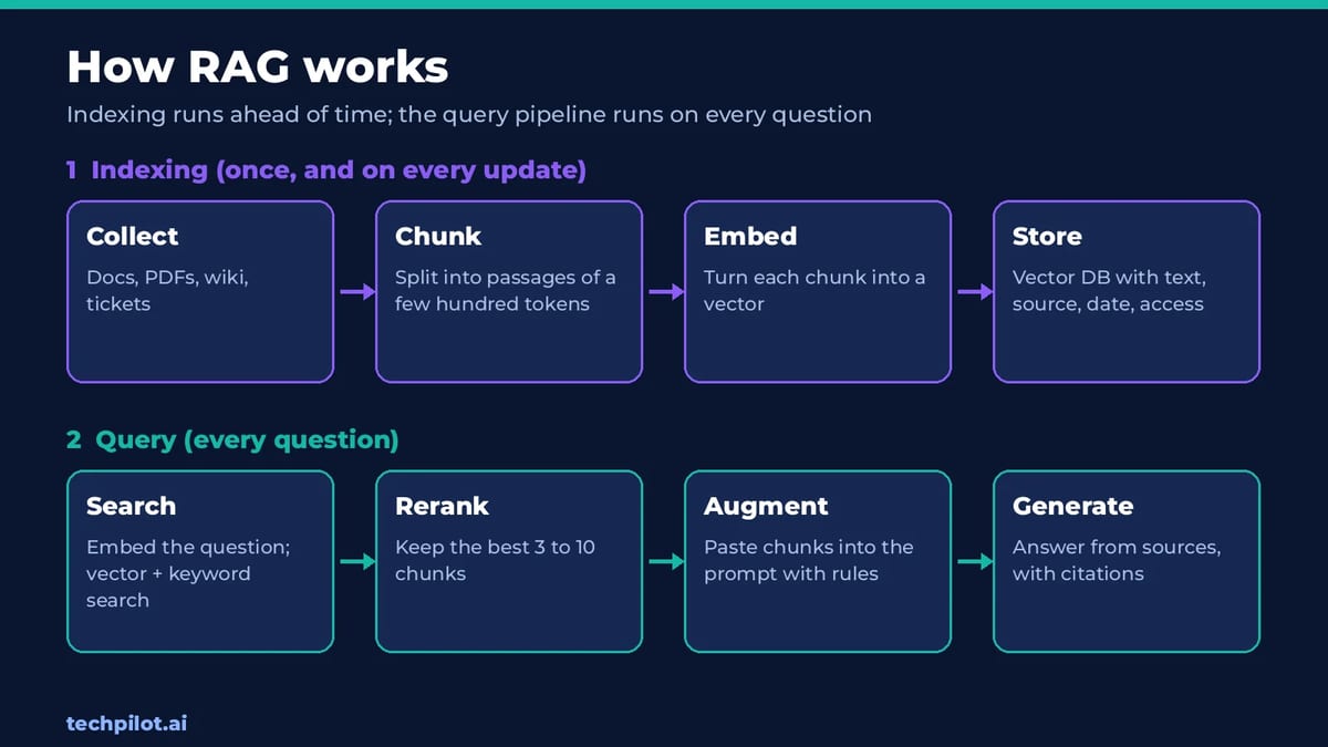 How RAG works: chunk, embed and store documents, then retrieve, augment the prompt and generate a cited answer