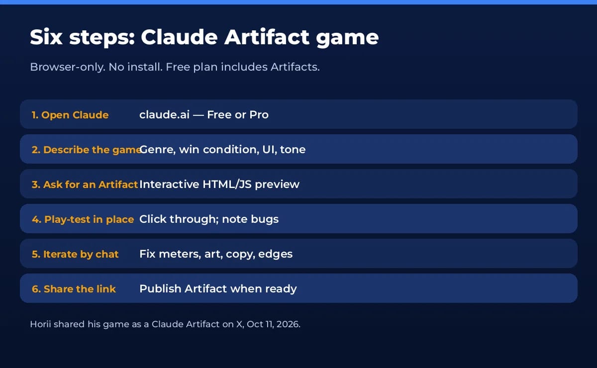 Six steps to make a browser game with Claude Artifacts