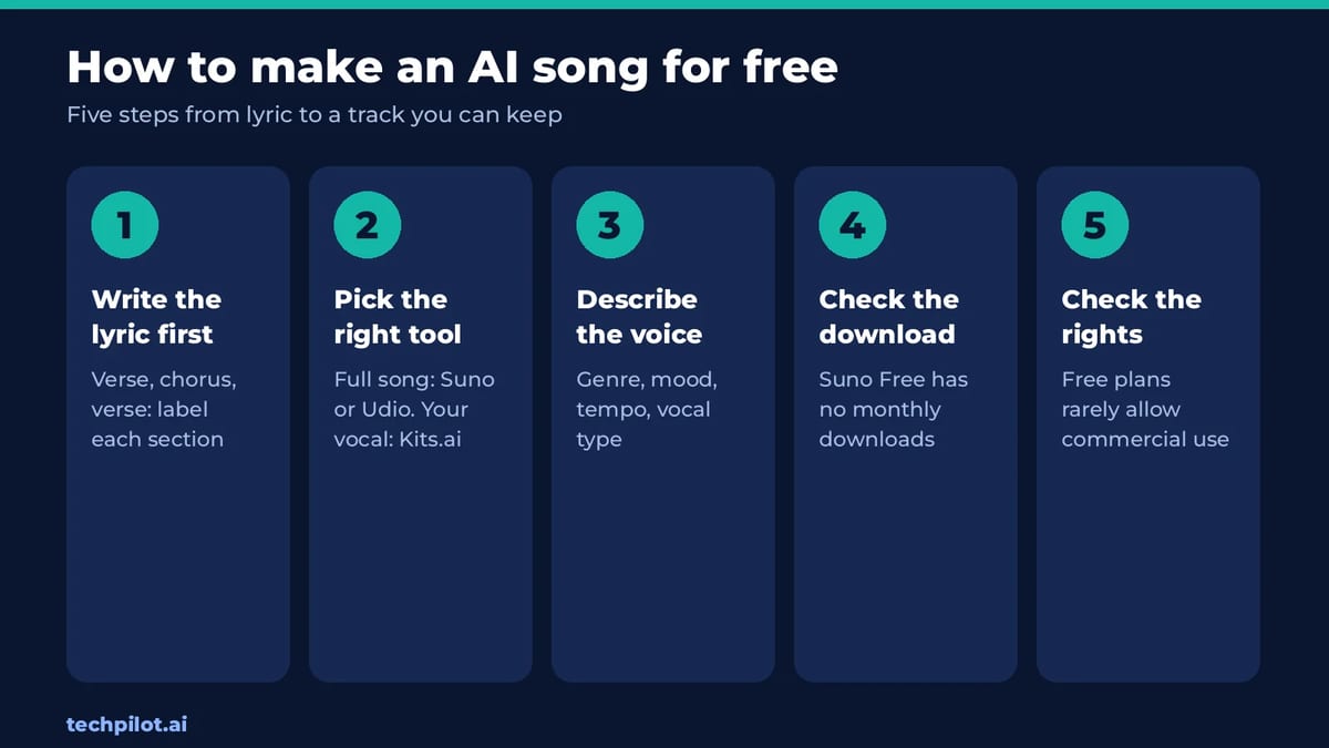 How to make an AI song for free in five steps