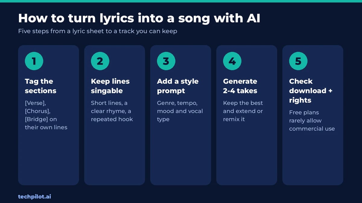 How to turn lyrics into a song with AI in five steps
