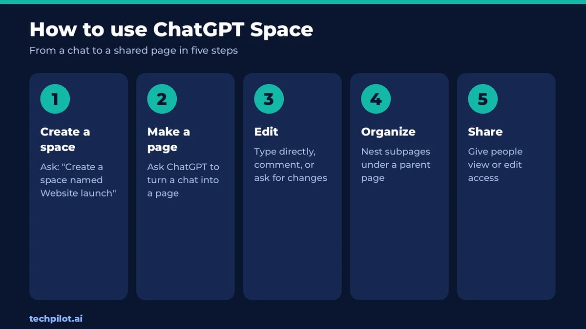 How to use ChatGPT Space in five steps: create a space, make a page, edit, organize and share
