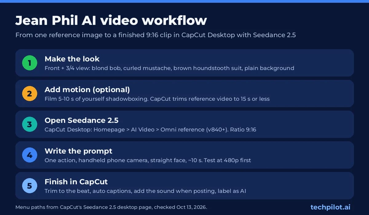 Five-step Jean Phil AI video workflow in CapCut Desktop with Seedance 2.5