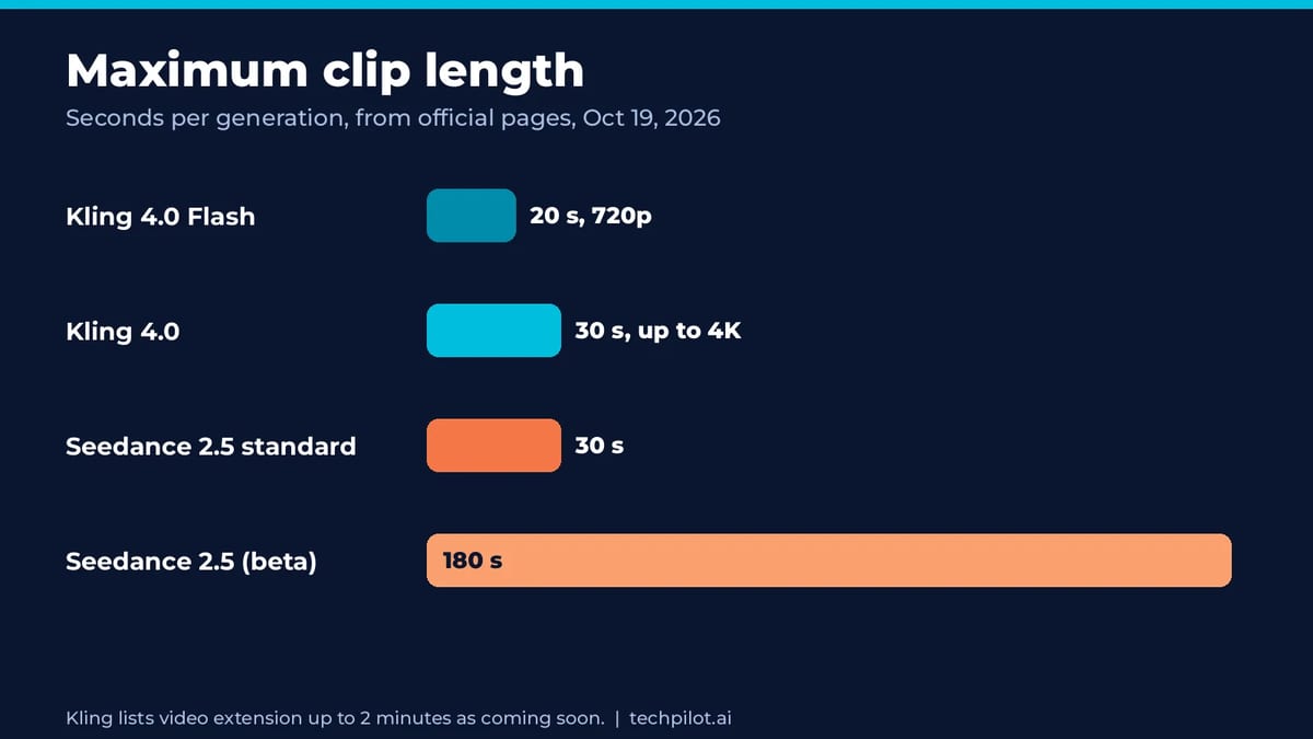 Maximum clip length: Kling 4.0 Flash 20 s, Kling 4.0 30 s, Seedance 2.5 30 s standard and 180 s in beta long-video mode