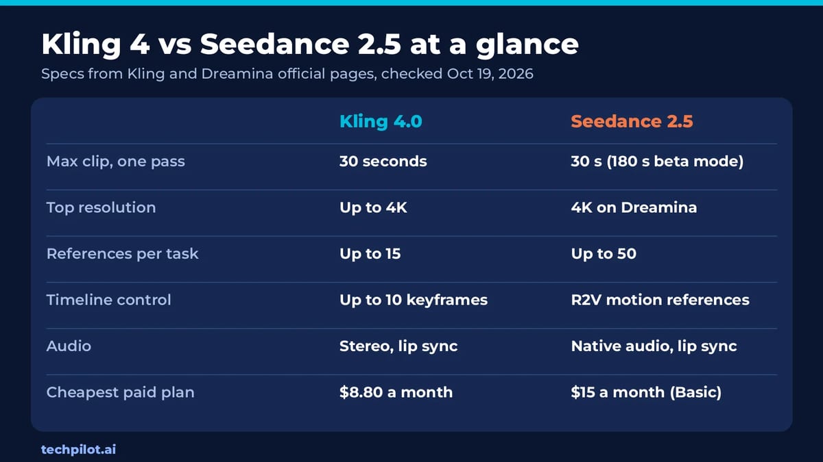Kling 4 vs Seedance 2.5 specs: clip length, resolution, references, timeline control, audio and cheapest paid plan