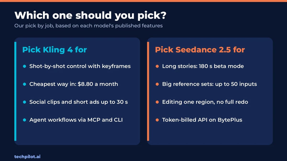 Which to pick: Kling 4 for keyframe control and low price, Seedance 2.5 for long stories and large reference sets