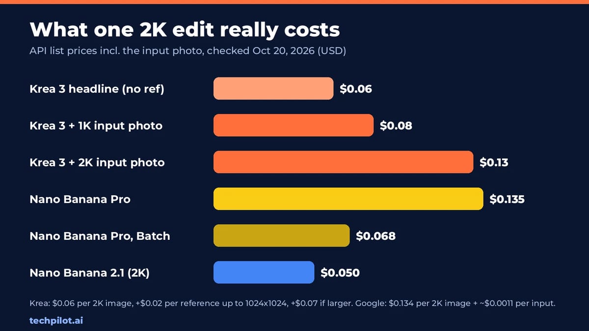 Cost per 2K edit: Krea 3 with 1K or 2K reference versus Nano Banana Pro standard and batch