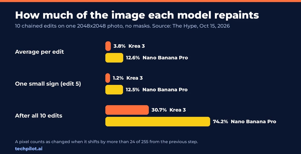 Pixels changed per edit and after 10 edits: Krea 3 versus Nano Banana Pro