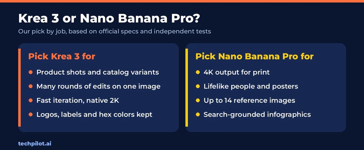 Which to pick: Krea 3 for repeat product edits, Nano Banana Pro for 4K, people and text