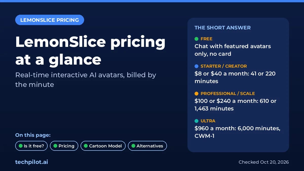 LemonSlice pricing summary card: free featured avatars, monthly plans and included minutes