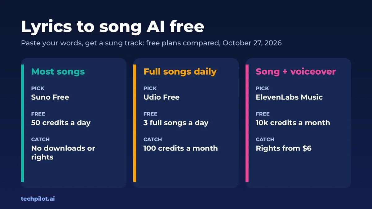 Lyrics to song AI free: Suno, Udio and ElevenLabs Music free plans compared