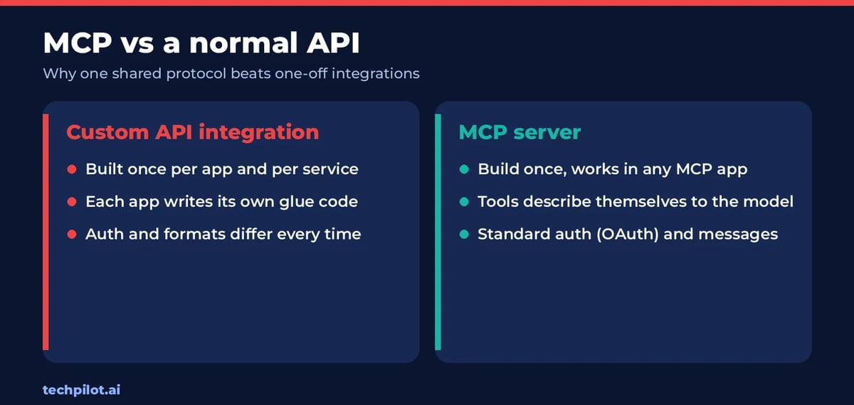MCP vs a custom API integration: build once and work in any MCP app instead of writing glue code for every app