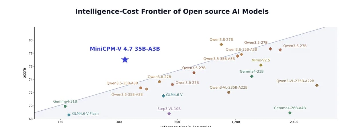 OpenBMB's own chart: MiniCPM-V 4.7 35B-A3B plotted above other open models for score versus inference time