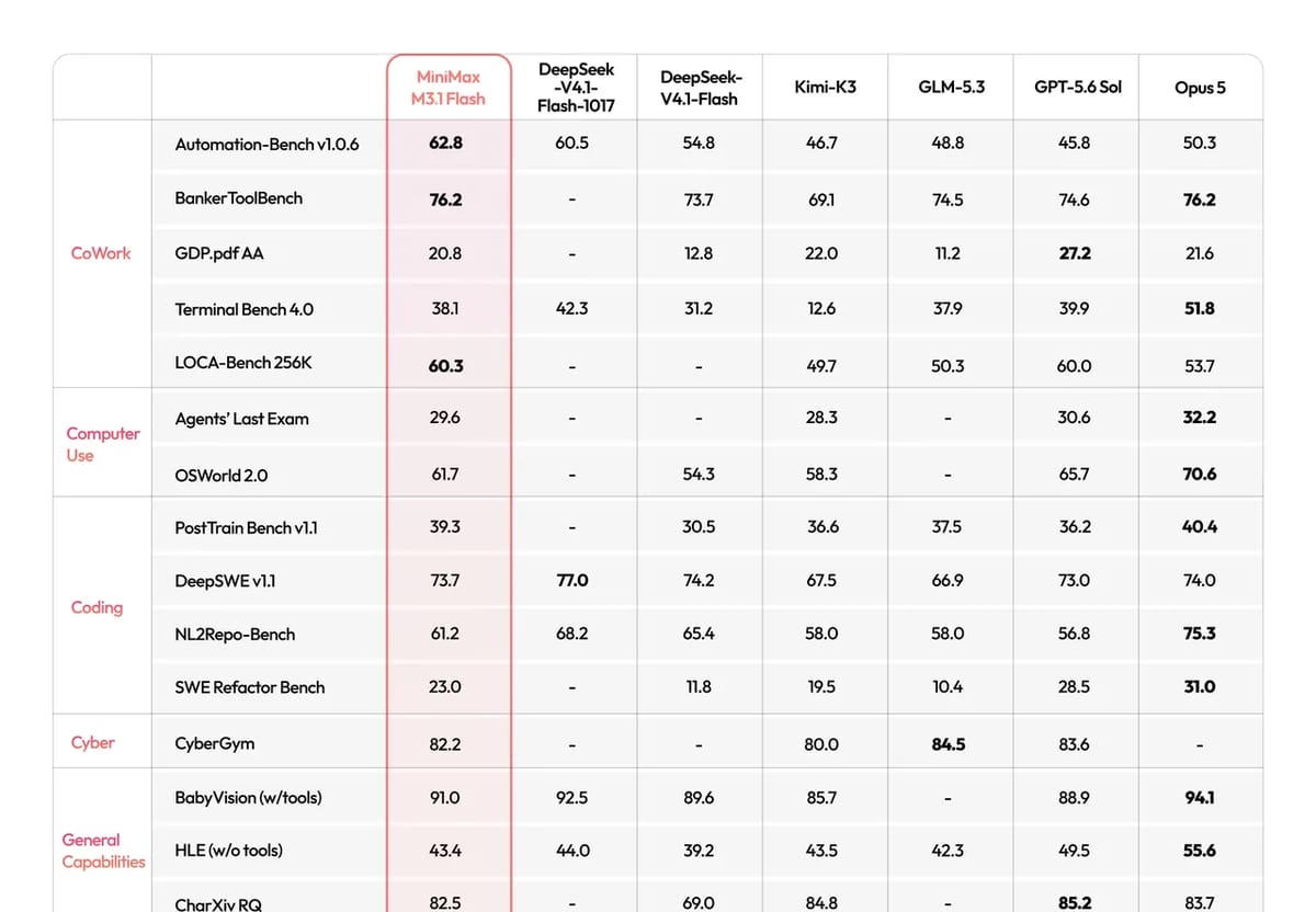 MiniMax benchmark table comparing M3.1 Flash with DeepSeek V4.1 Flash, Kimi K3, GLM-5.3, GPT-5.6 Sol and Opus 5
