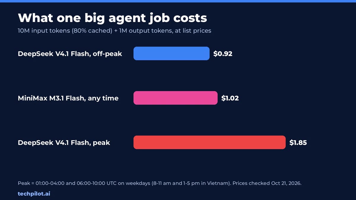 Cost of one agent job with 10M input tokens and 1M output: DeepSeek off-peak $0.92, MiniMax $1.02, DeepSeek peak $1.85