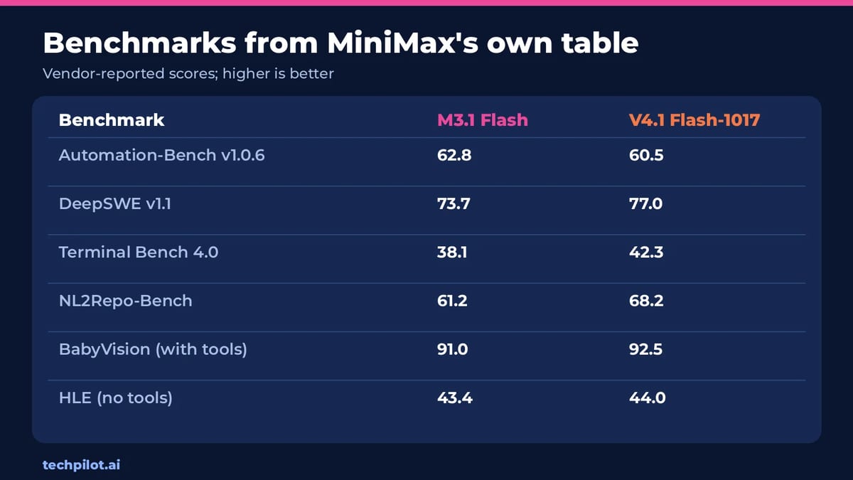 Benchmarks from MiniMax's table: M3.1 Flash leads Automation-Bench, DeepSeek V4.1 Flash-1017 leads DeepSWE, Terminal Bench and NL2Repo