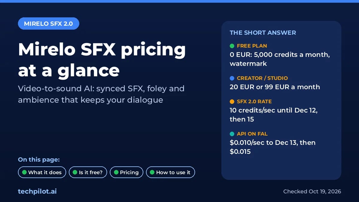 Mirelo SFX pricing summary card: free plan, Creator and Studio plans, SFX 2.0 credit rate and fal API price