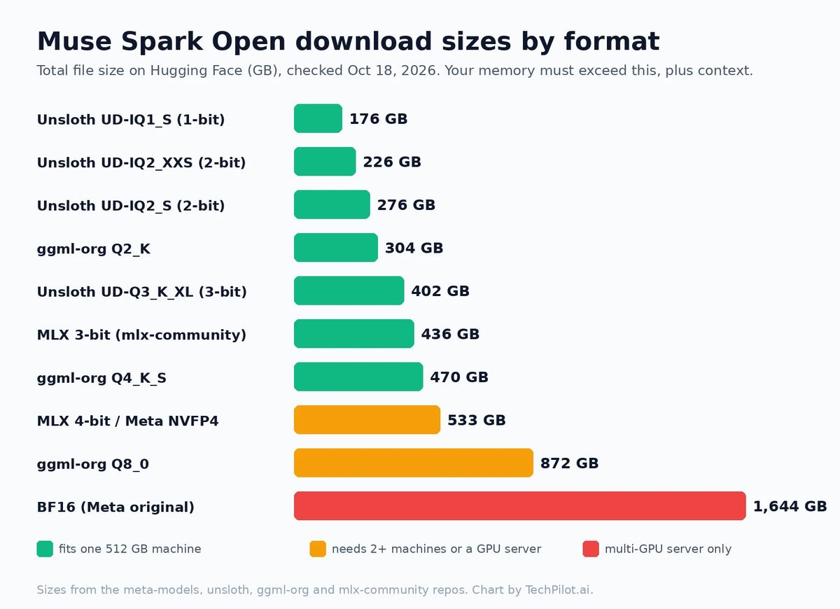 Muse Spark Open download sizes by quantization, from 176 GB to 1.6 TB