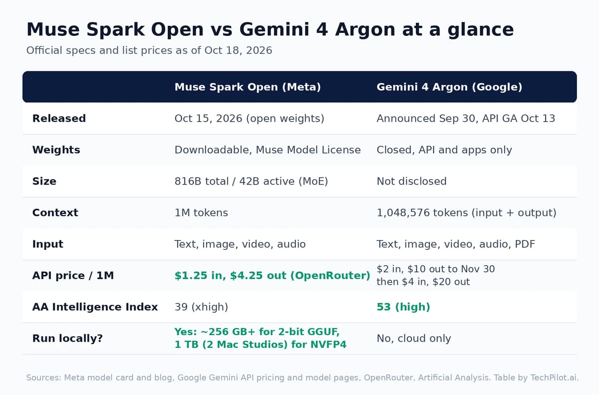 Muse Spark Open vs Gemini 4 Argon specs, prices and access compared