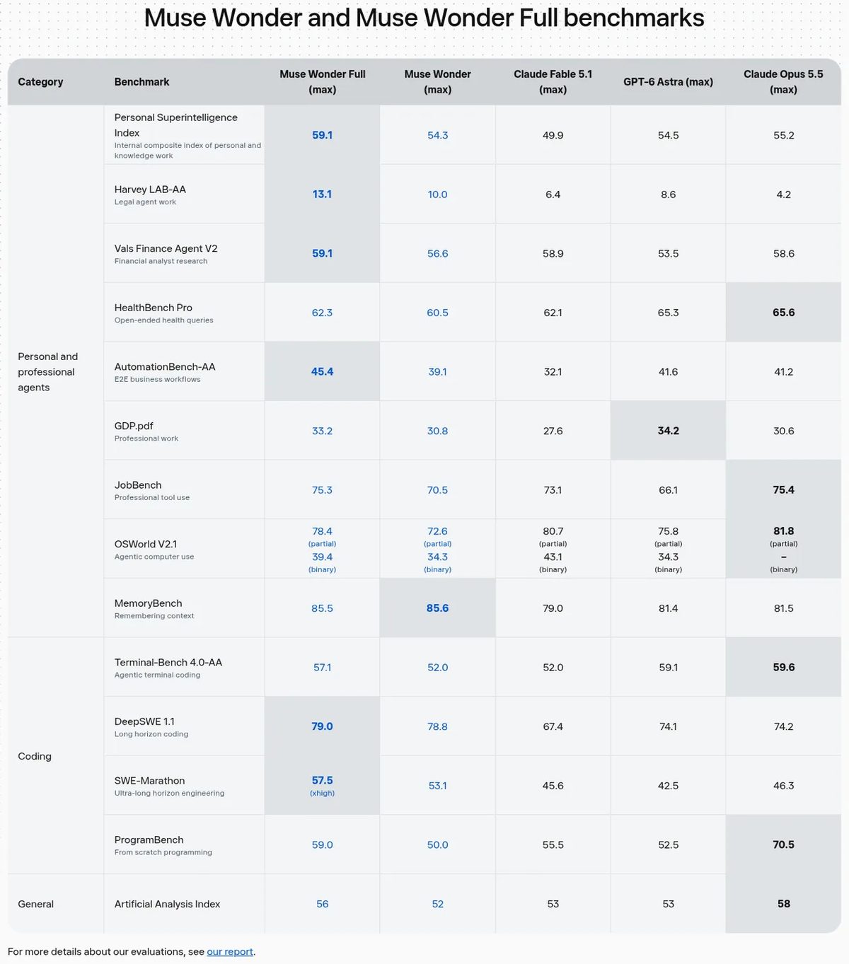 Meta's own benchmark table: Wonder Full leads DeepSWE 1.1 and SWE-Marathon, Claude Opus 5.5 tops the AA Index