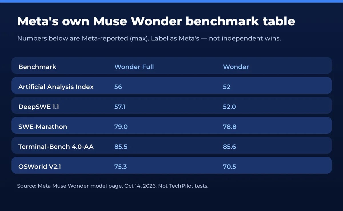 Meta's own Muse Wonder vs Opus 5.5 benchmark numbers (labeled Meta's)