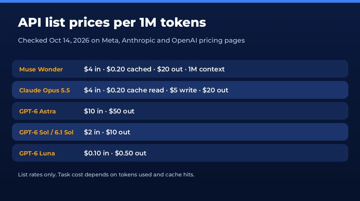 API list prices for Muse Wonder, Claude Opus 5.5 and GPT-6 models per 1M tokens