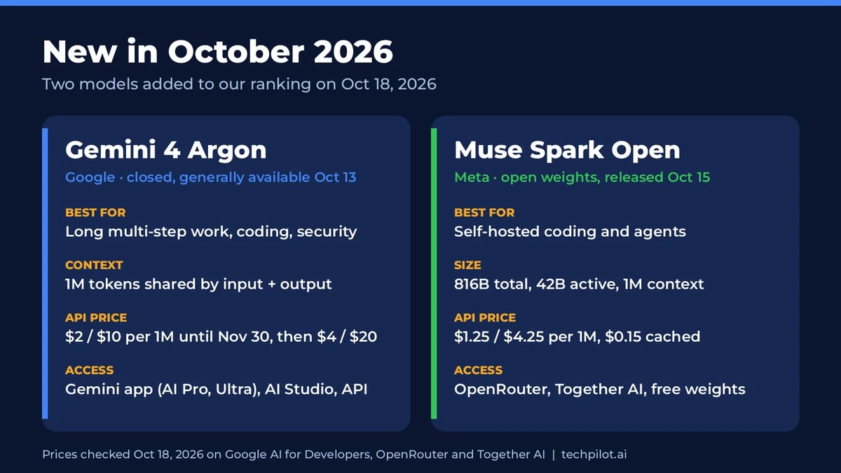 New AI models in October 2026: Gemini 4 Argon and Muse Spark Open compared on context, API price and access