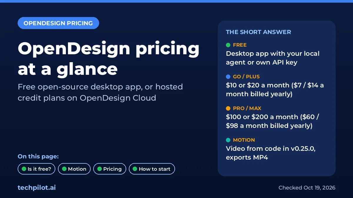 OpenDesign pricing summary card: free desktop app, Go, Plus, Pro and Max hosted plans